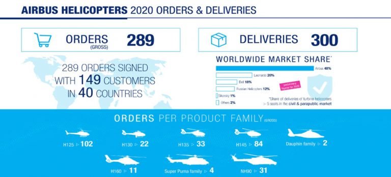 Airbus Helicopters, 2020’de dayanıklılığı gösterdi