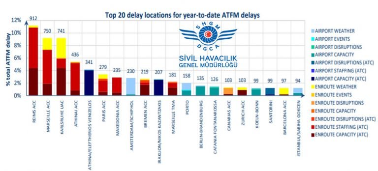 Avrupa Hava Trafik Operasyonları Şebekesinin Performansına İlişkin Veriler Yayınlandı