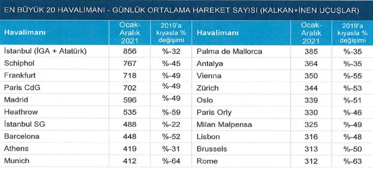 Türkiye Pandemi Öncesi Uçuş Seviyelerine Yaklaştı