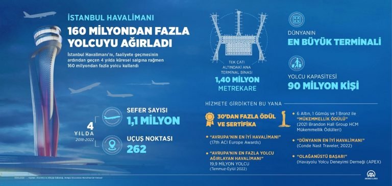 İstanbul Havalimanı’nı 4 yılda 160 milyondan fazla yolcu kullandı