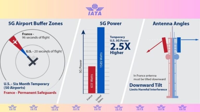 IATA’dan 5G Uyarısı: Küresel Standart Eksikliği Havacılıkta Risk Yaratabilir